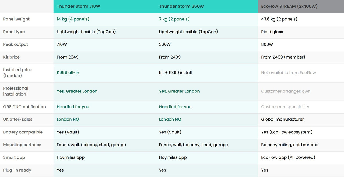 EcoFlow vs Thunder Energy: Which Plug-In Solar System Is Right for UK Homes?